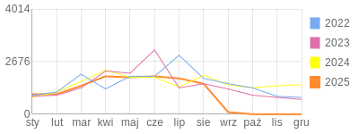 Wykres roczny blog rowerowy krzychu60.bikestats.pl